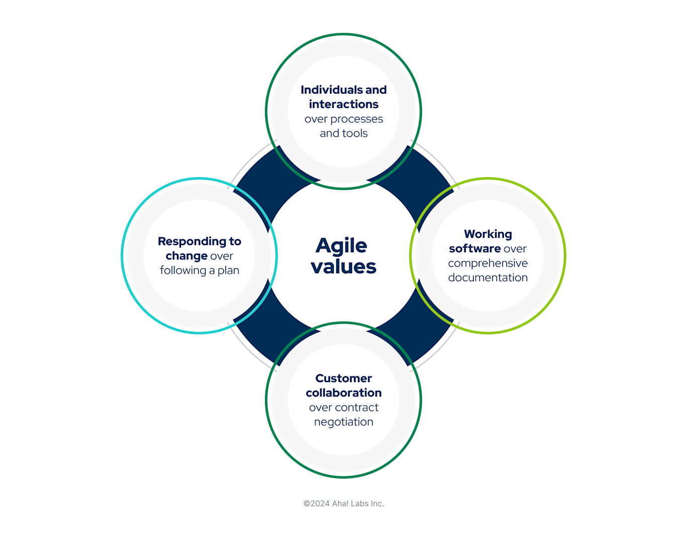 Agile Software Development Best Practices Methodologies Templates
