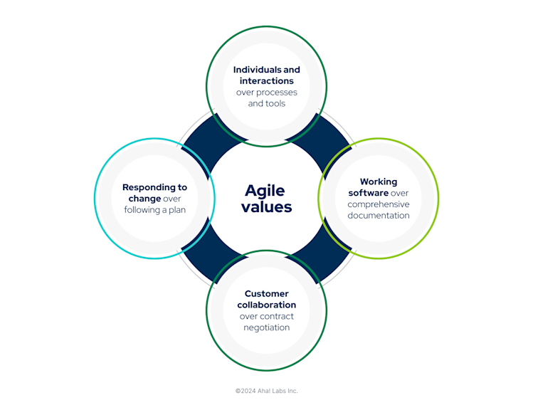 A graphic showing the values of agile: Customer collaboration, working software, individuals and interactions, and responding to change