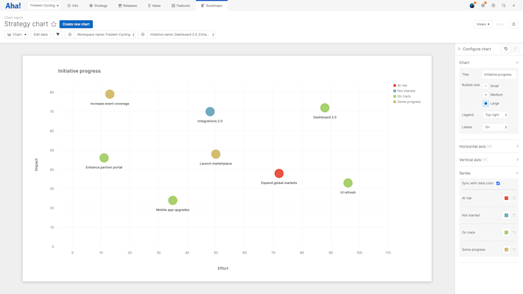 Bubble chart showing scored initiatives by status