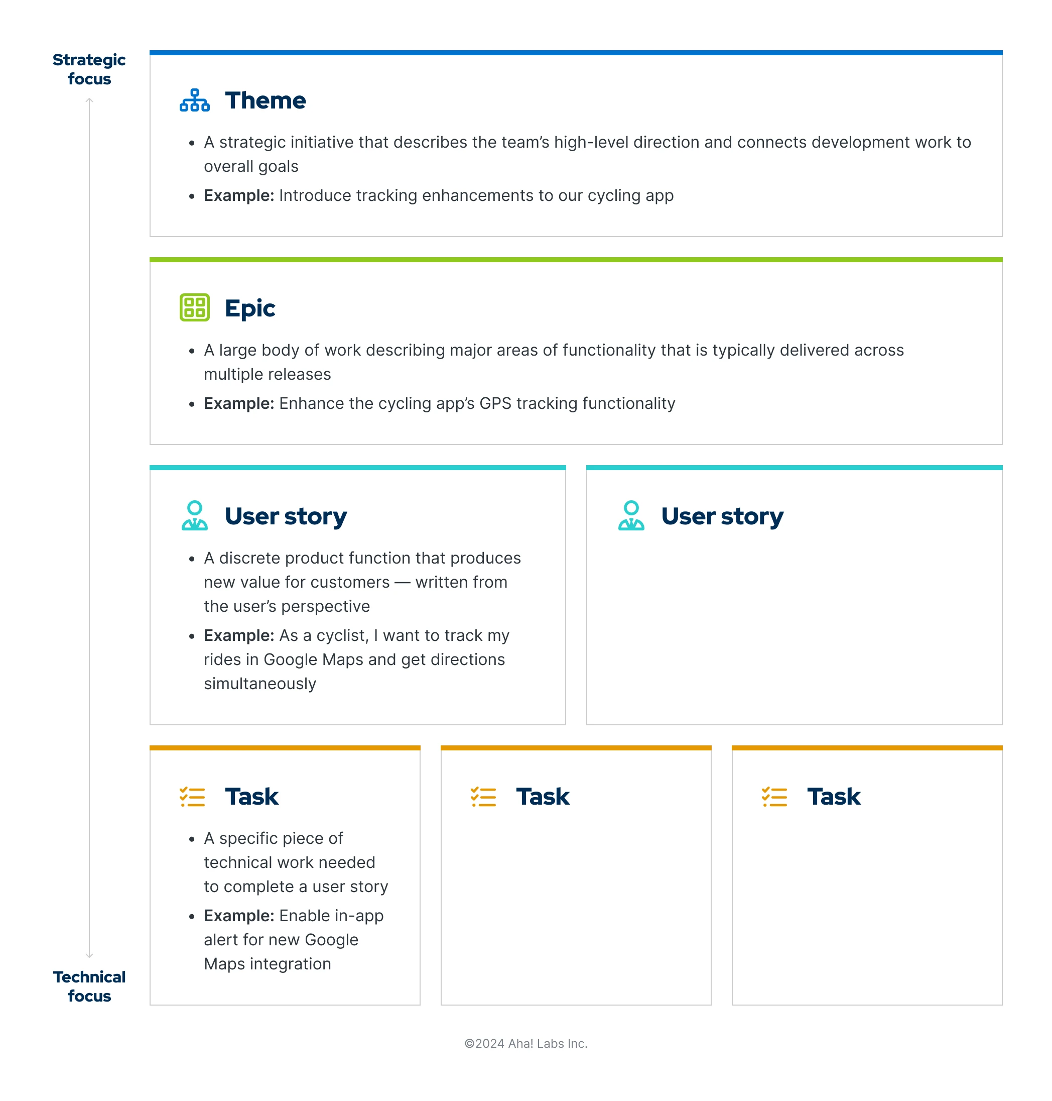 A designed breakdown of the focus of themes, epics, user stories, and tasks