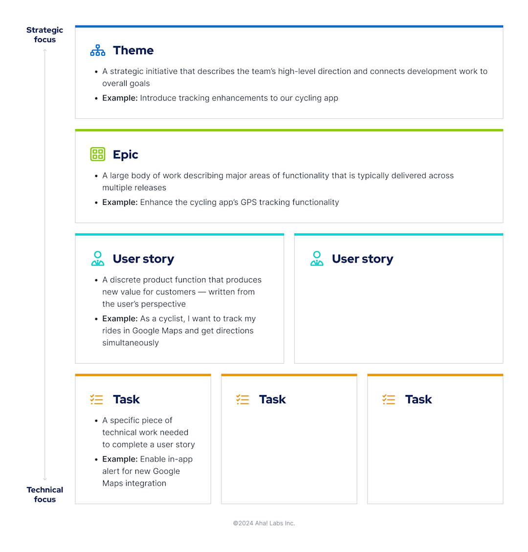 Scrum Terminology: Themes, Epics, Stories, and Tasks