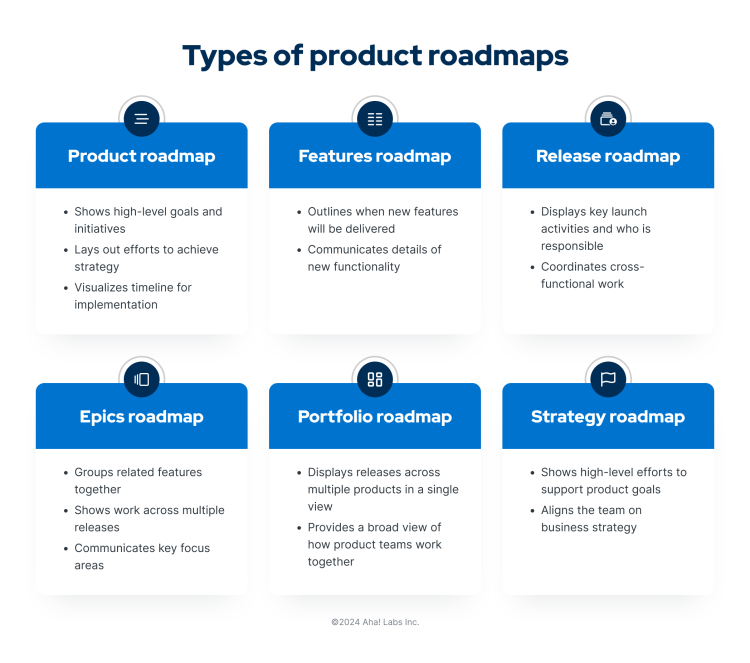 A graphic showing the different types of product roadmaps alongside brief bulleted descriptors (these include product, features, release, epics, portfolio, and strategy roadmaps)