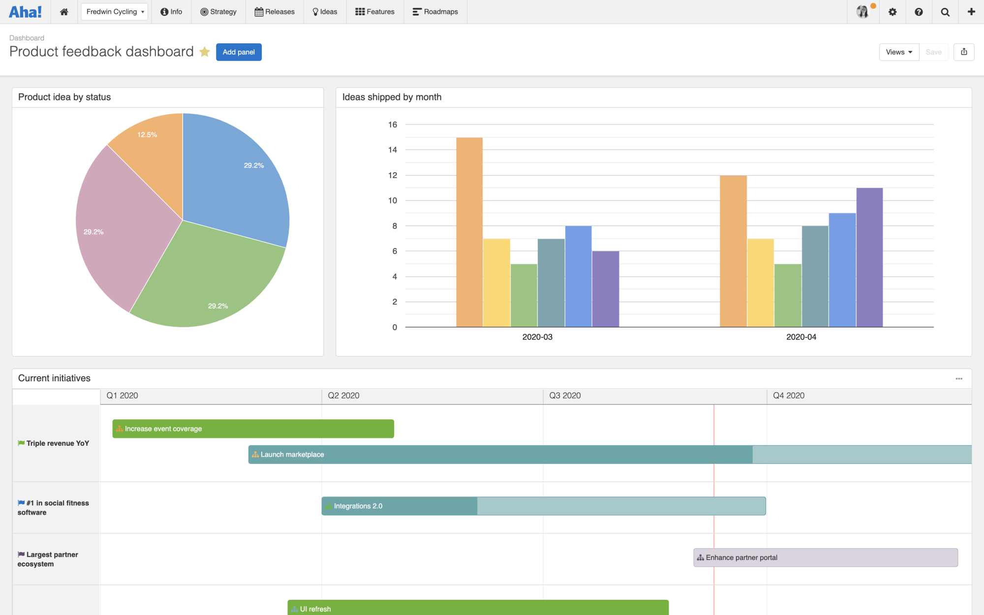 A dashboard with a pie chart, bar chart, and roadmap
