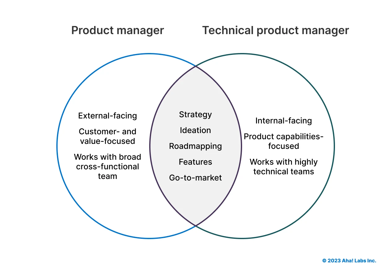 Product Manager vs. Technical Product Manager