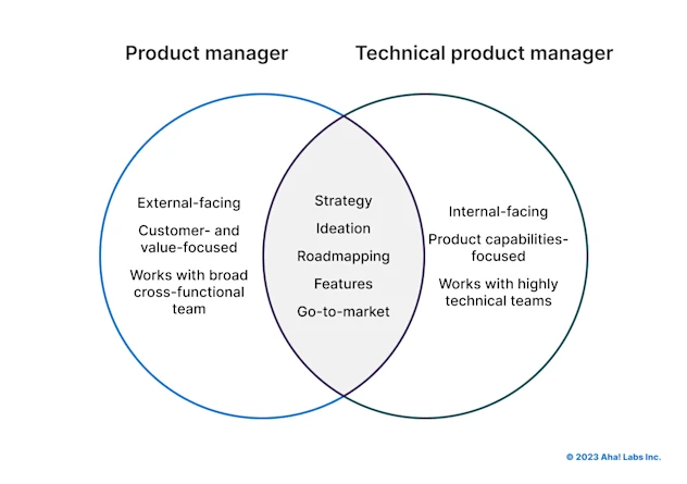 The Product Manager vs. the Technical Product Manager