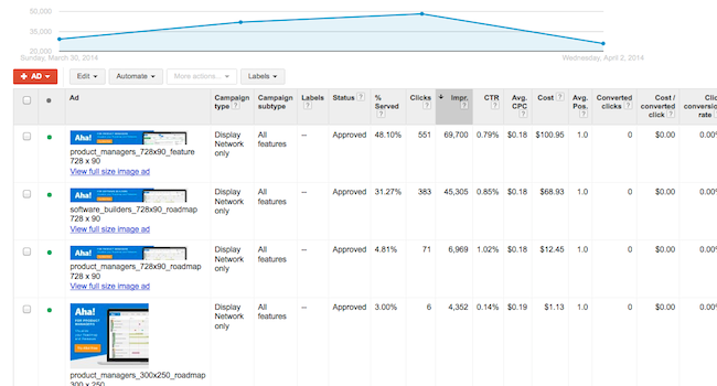 Getting Smarter With Google Display Ads