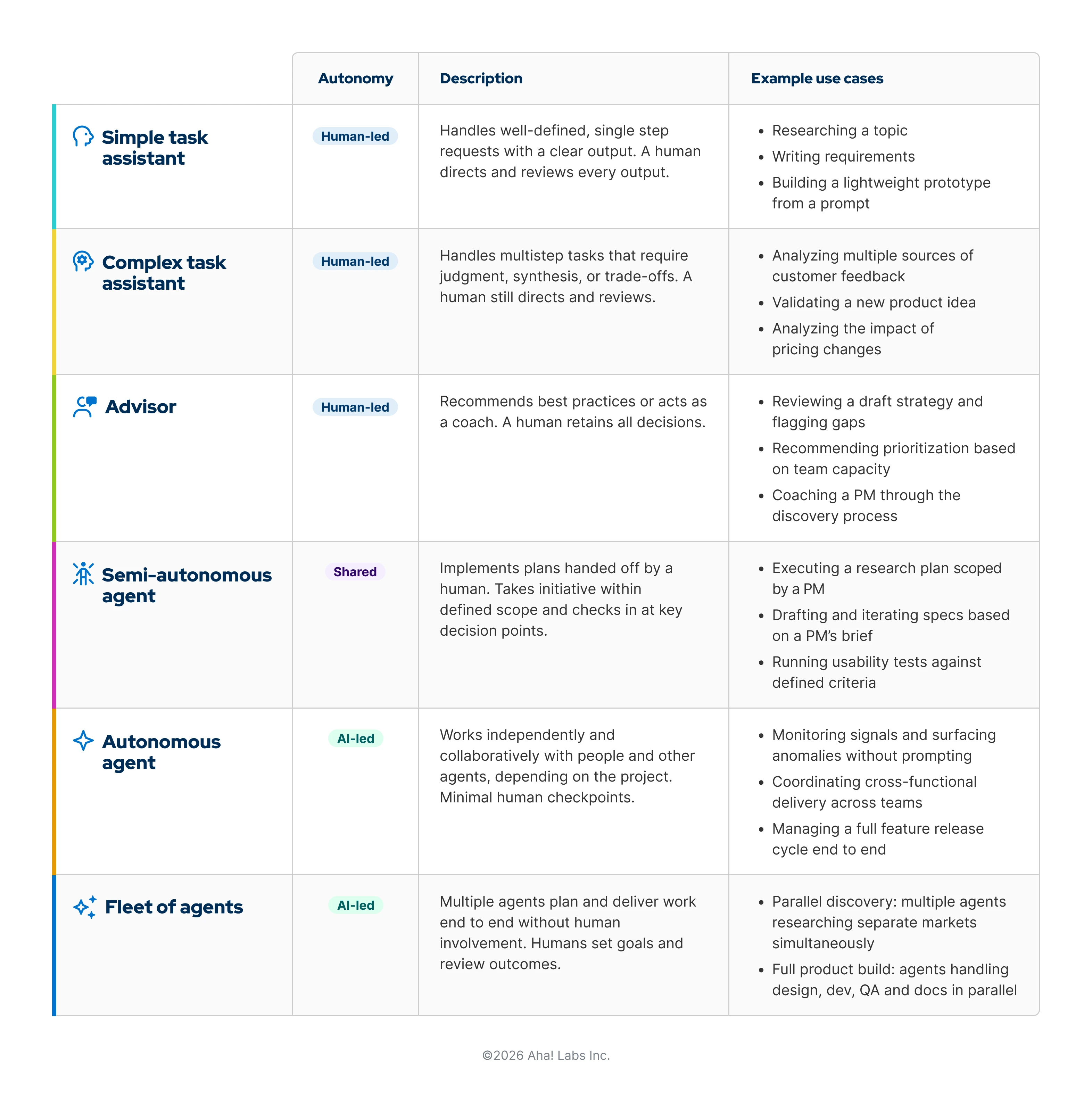 A table showing the differences in specific types of AI