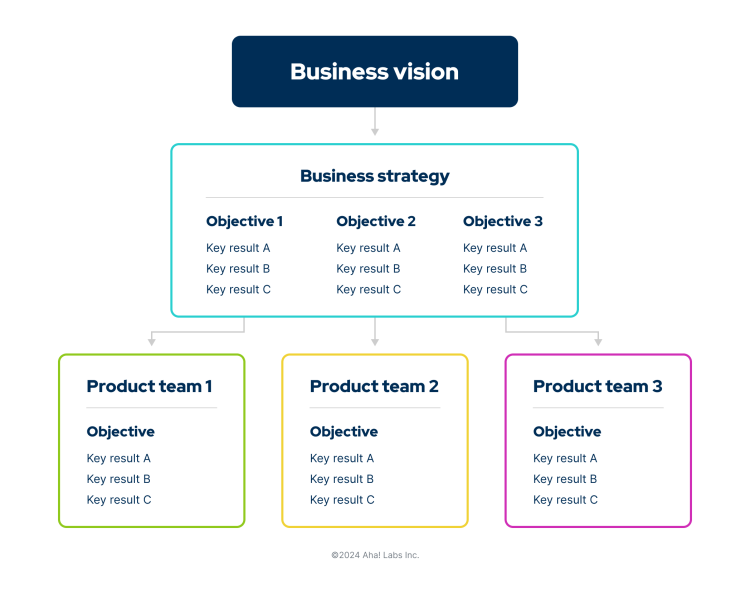 A flowchart mapping out how business vision relates to business strategy and trickles down throughout an organization