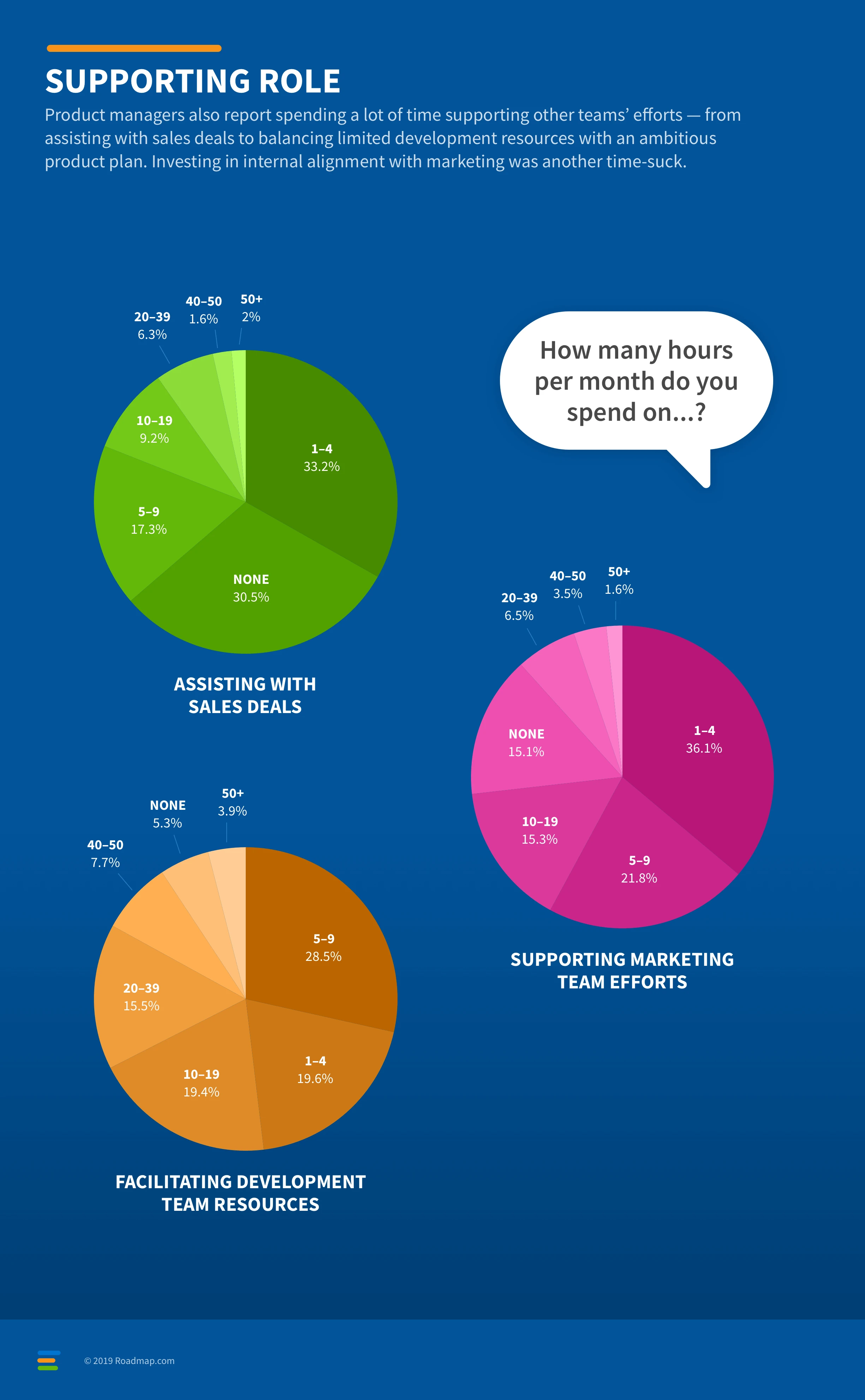 Blog - Roadmap.com Survey Shows Product Managers Struggle With Strategy and Marketing - inline image