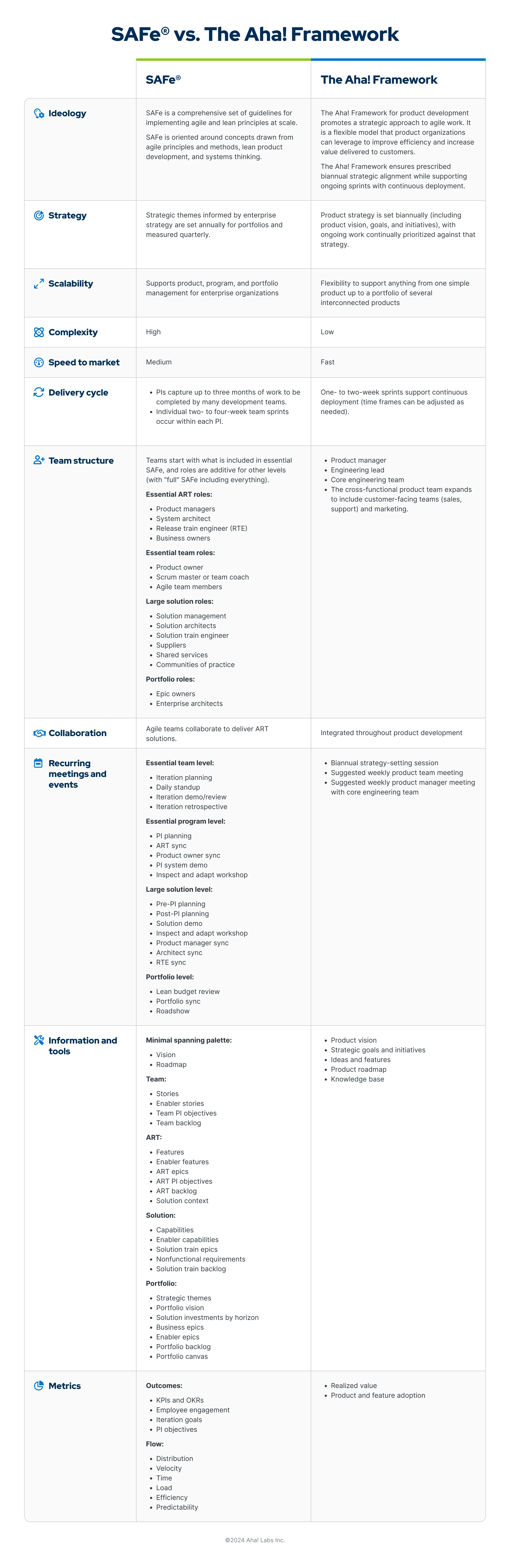 This graphic is a table that compares The Aha! Framework for product development with the Scaled Agile Framework, also known as SAFe.