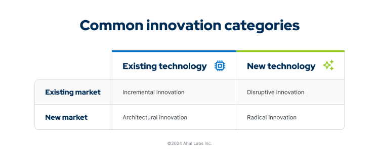 A chart showing common innovation categories: incremental, disruptive, architectural, and radical