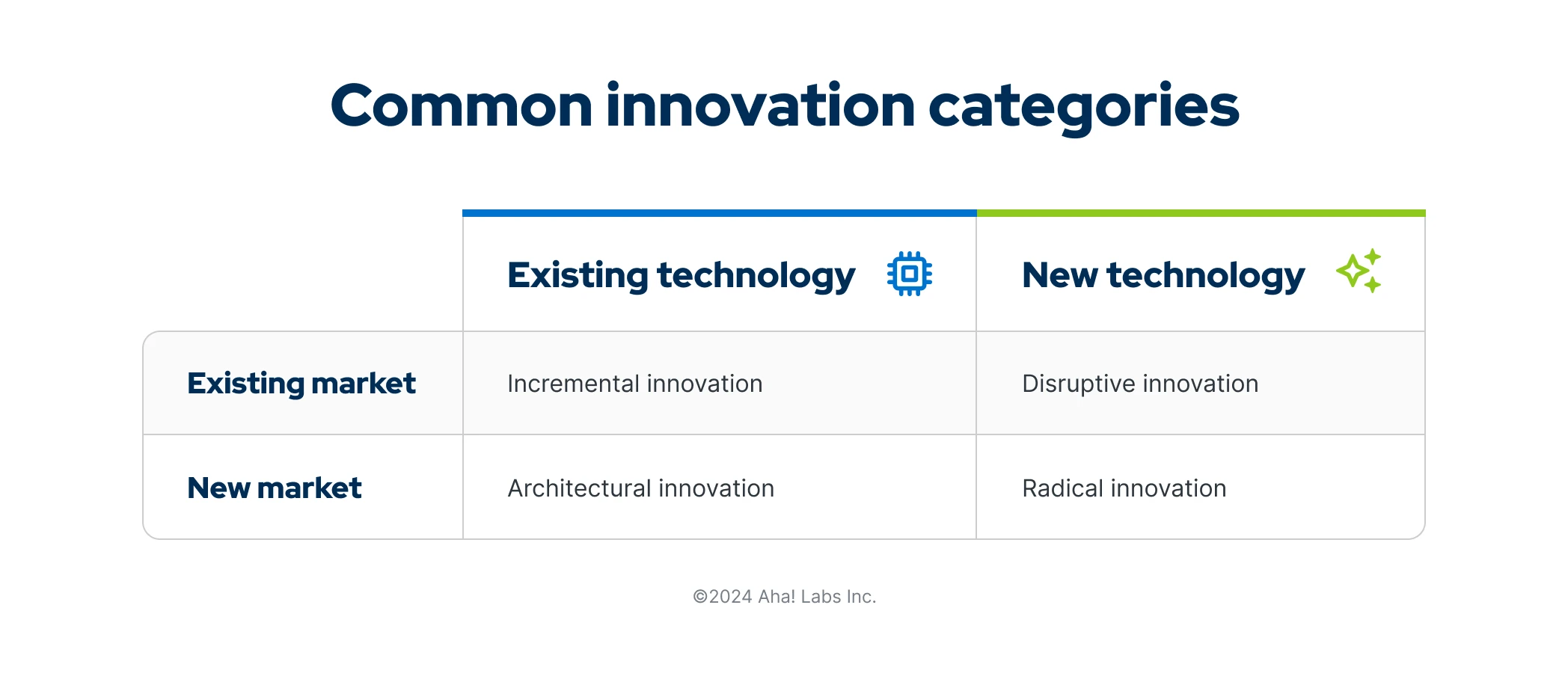 A chart showing common innovation categories: incremental, disruptive, architectural, and radical