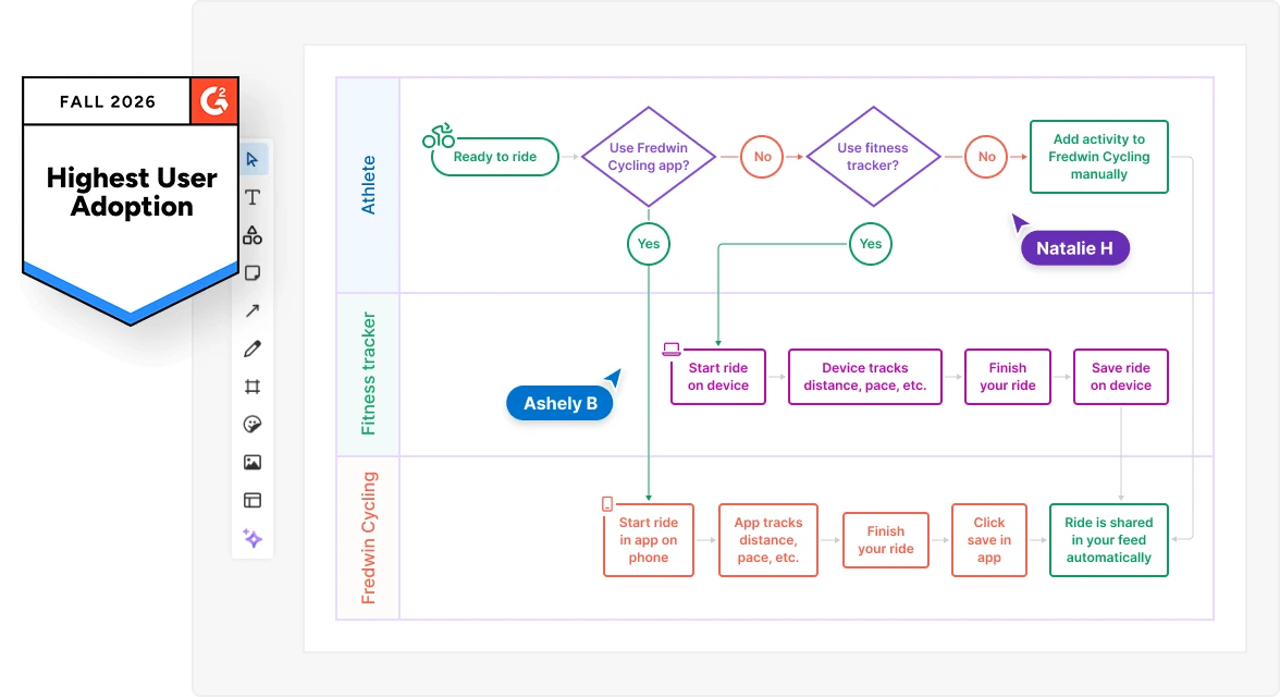 Aha! Whiteboards flowchart with G2 Highest User Adoption badge