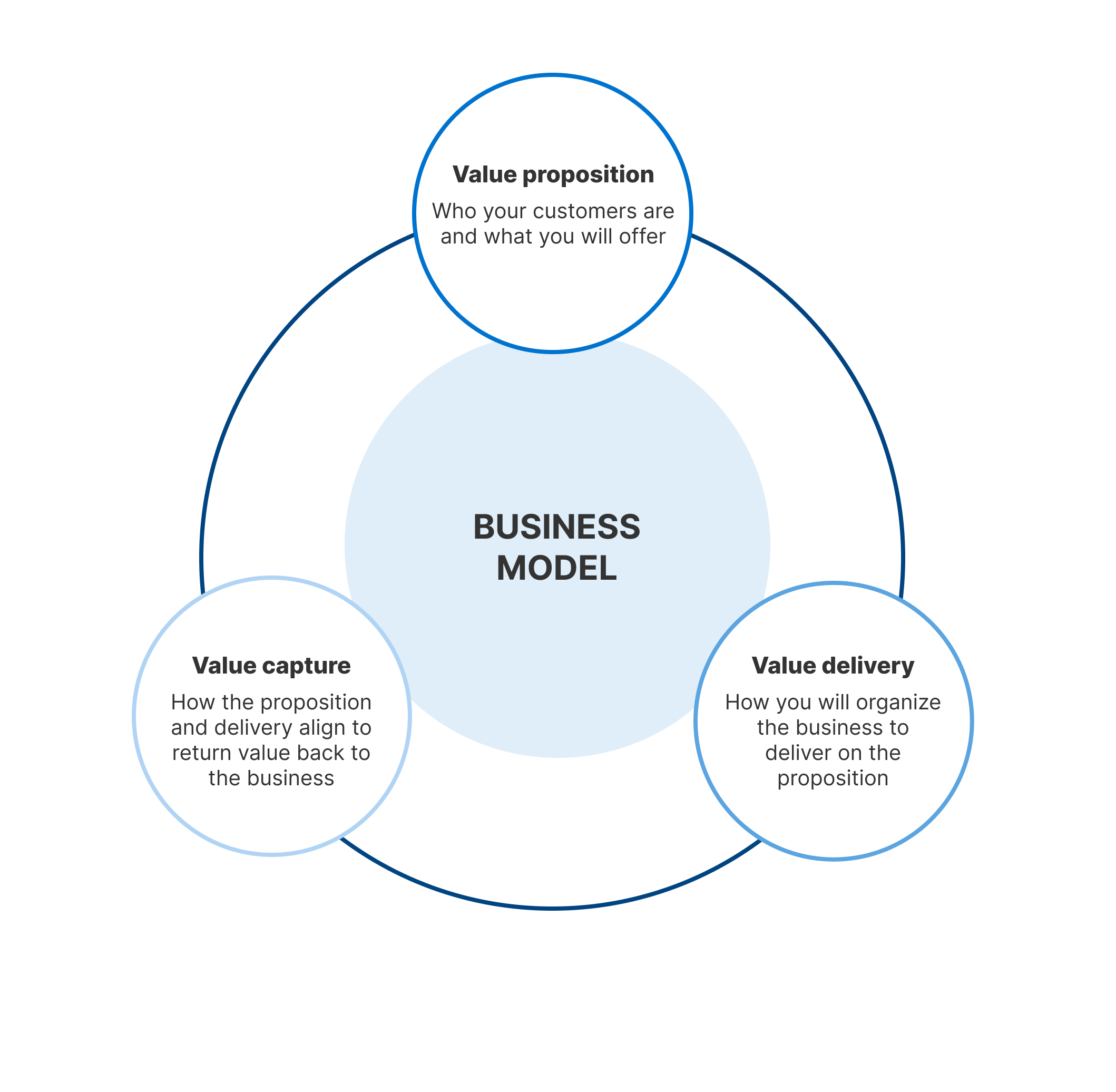 steps of creating a business model