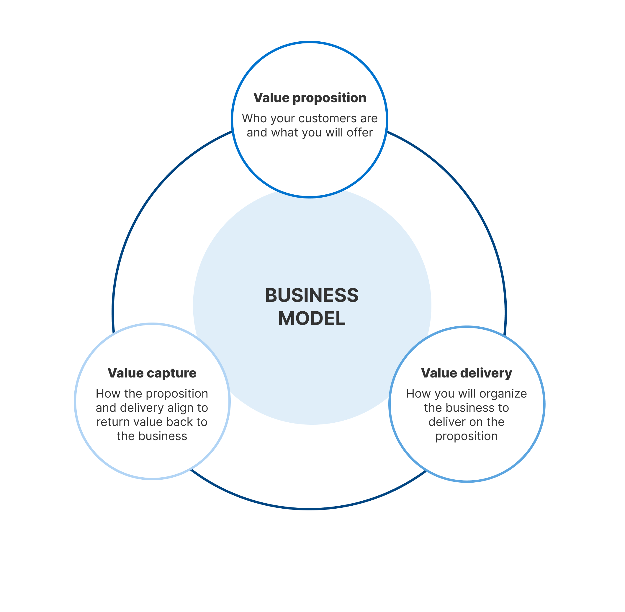 components of a business operating model