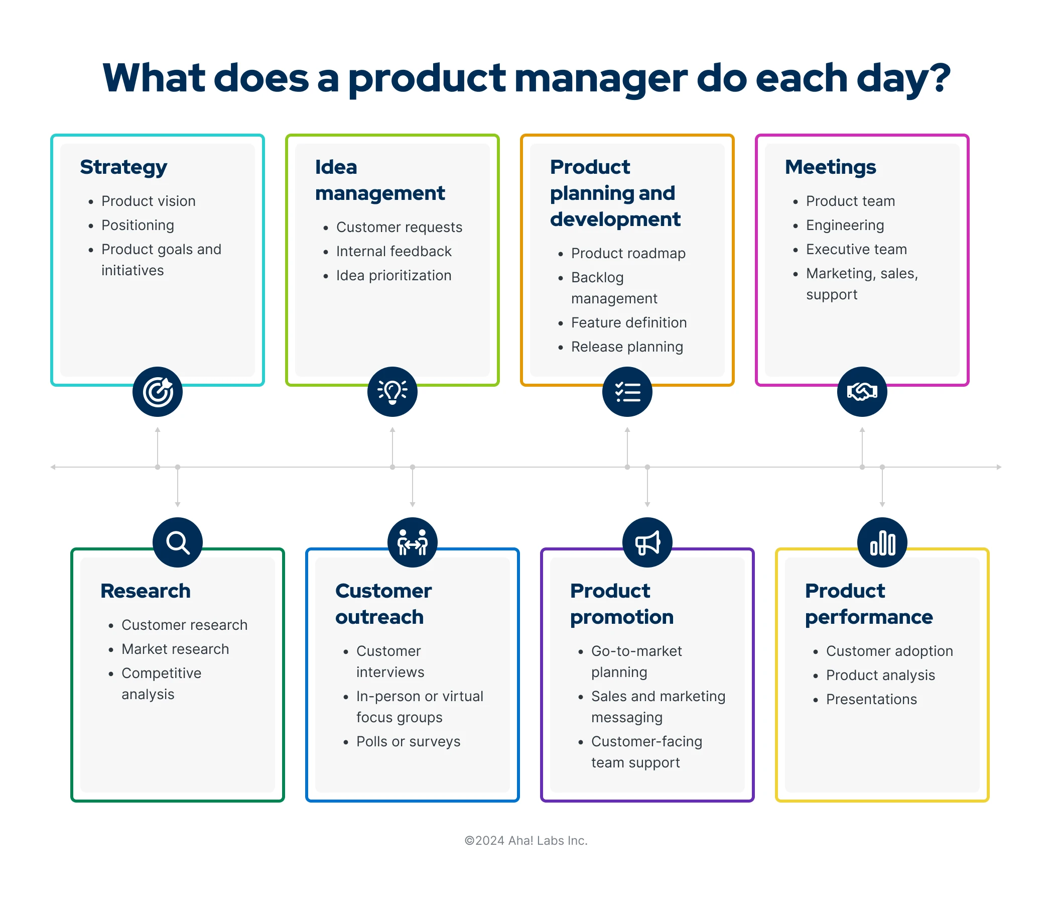 A graphic showcasing what a product manager does every day