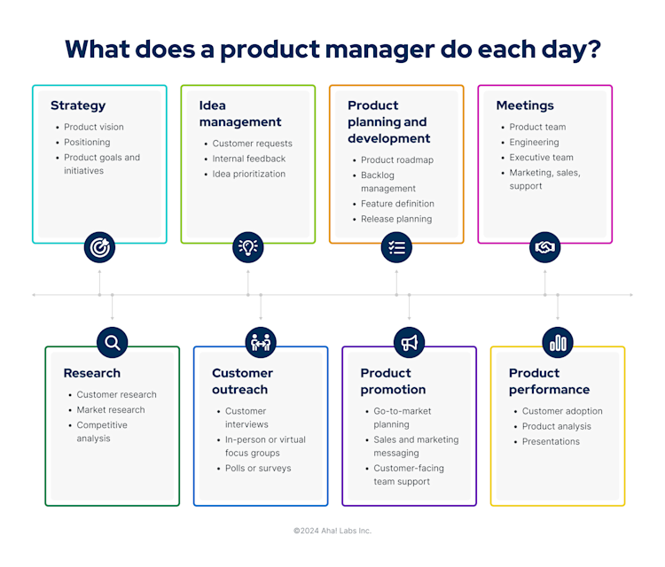 Rate Product Manager Task Product Manager Responsibilities: What PMs Do Daily