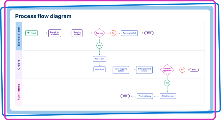 An image of a process flow diagram in Aha! whiteboard software to share visual concepts
