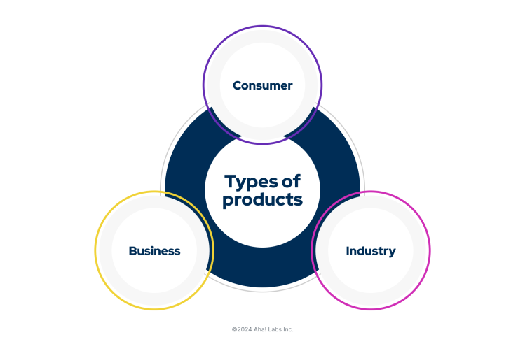 A multicolored circular graphic showcasing the different types of products: consumer, business, and industry.