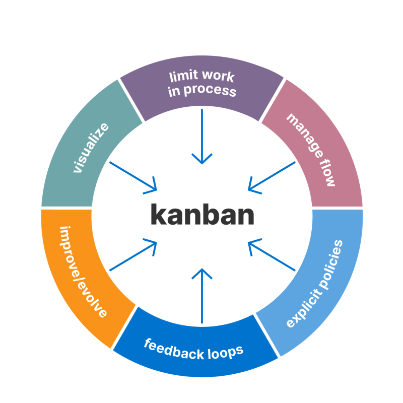 Тайга Канбан. Канбан система. Pptx Kanban visualisation. Fit for purpose Framework Kanban. Boarding meaning