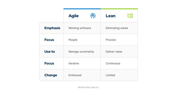 A table showing the differences between agile and lean approaches