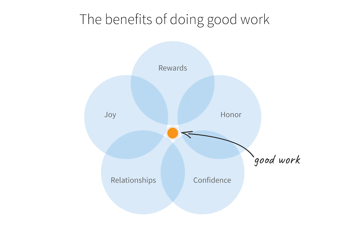 Do Good Work for Its Own Sake