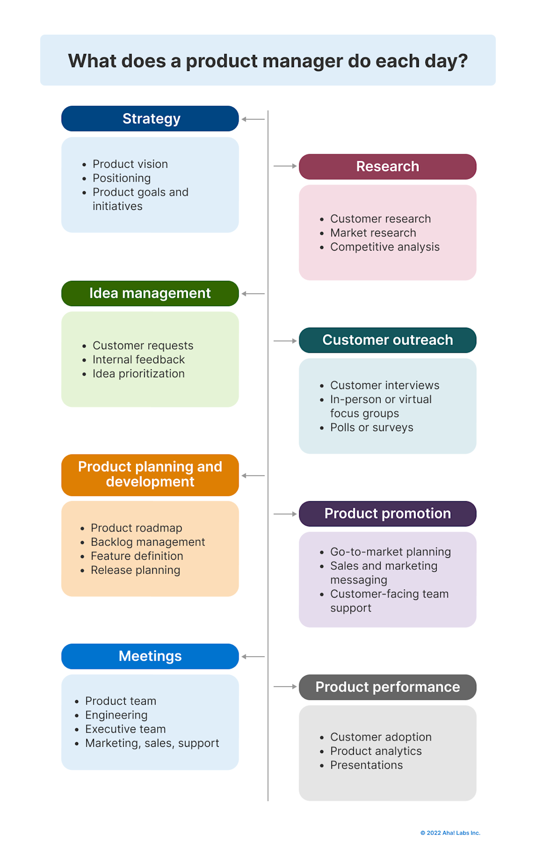 Rate Product Manager Task What Are a Product Manager's Daily Responsibilities? | Aha! software