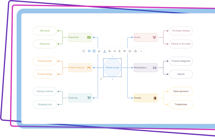 A whiteboard showing a mindmap