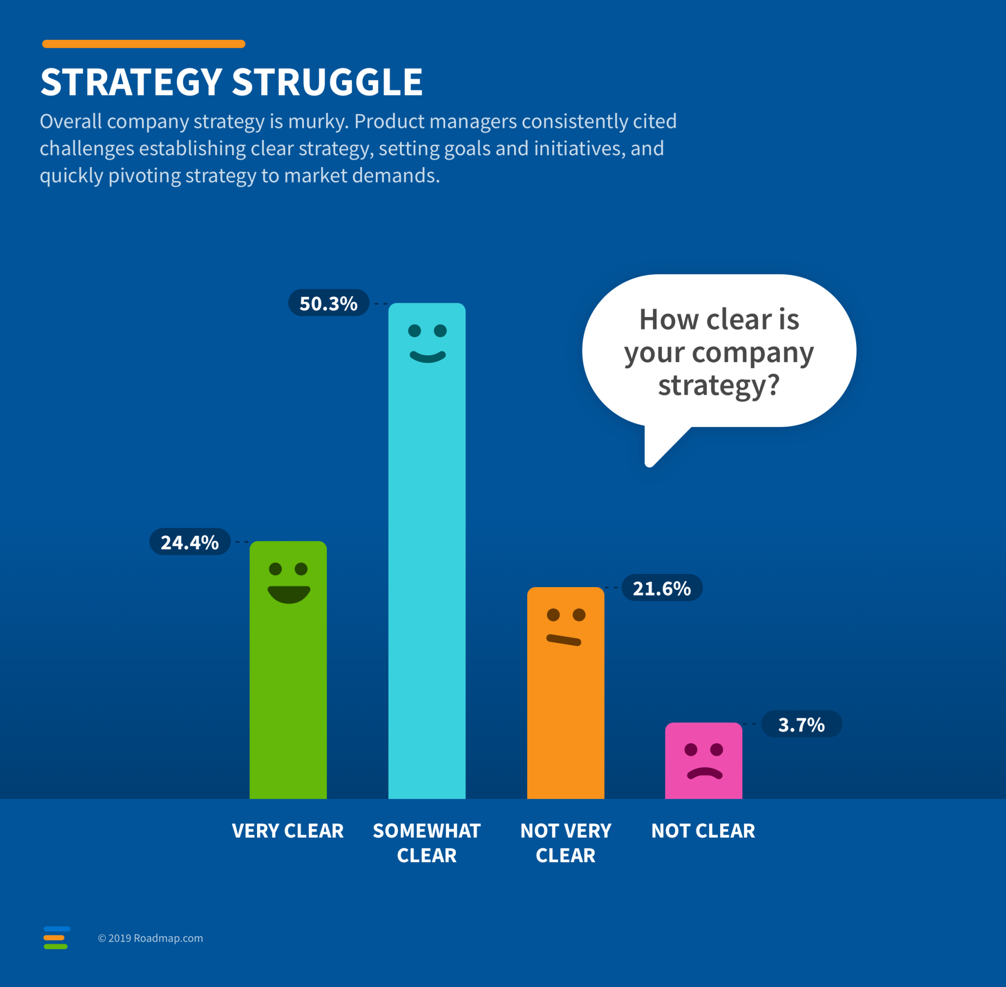 Blog - Roadmap.com Survey Shows Product Managers Struggle With Strategy and Marketing - inline image