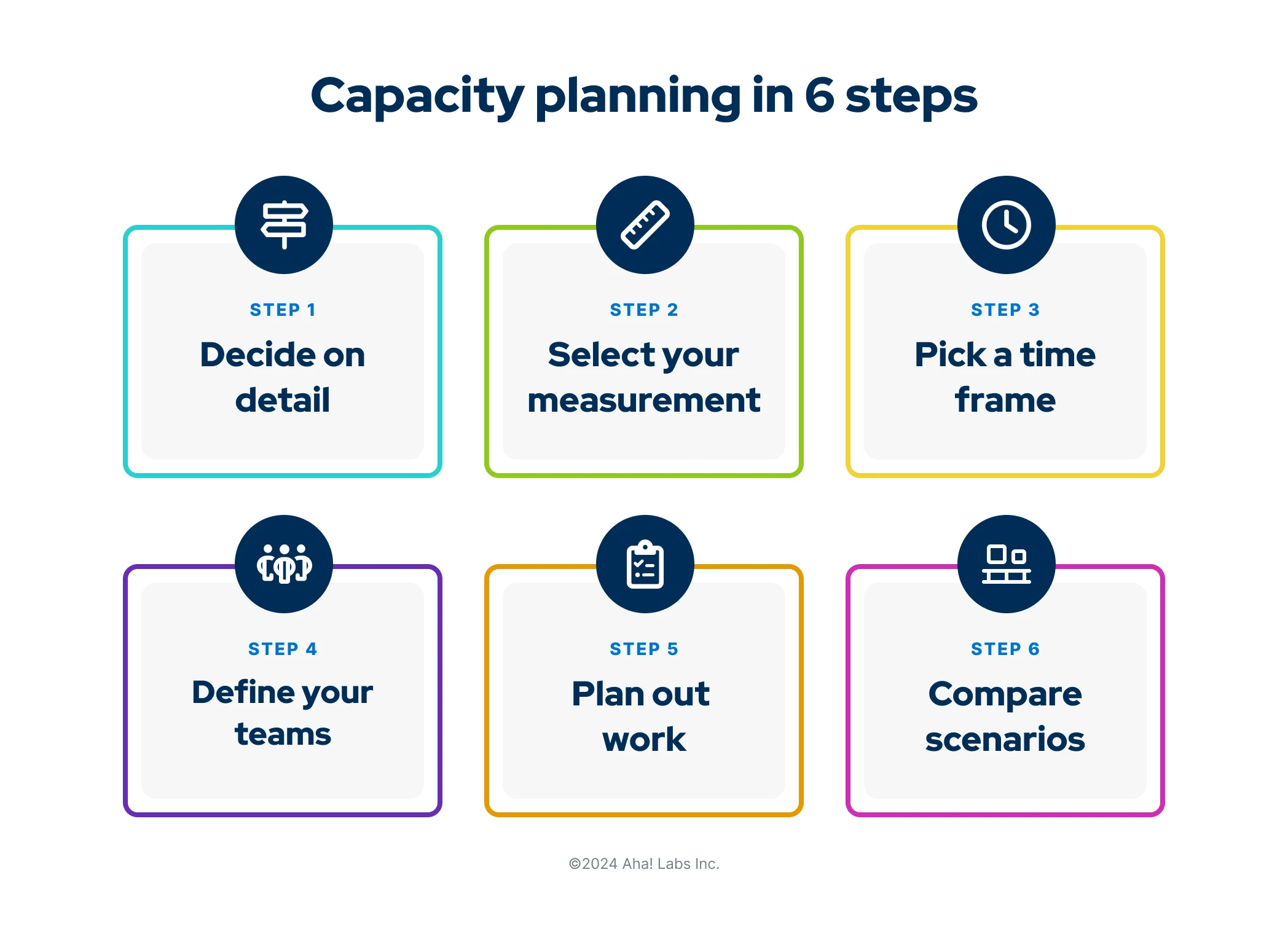 The six steps of capacity planning are outlined here: Decide on the details, select your measurement, pick a time frame, define teams, plan work, and compare scenarios.