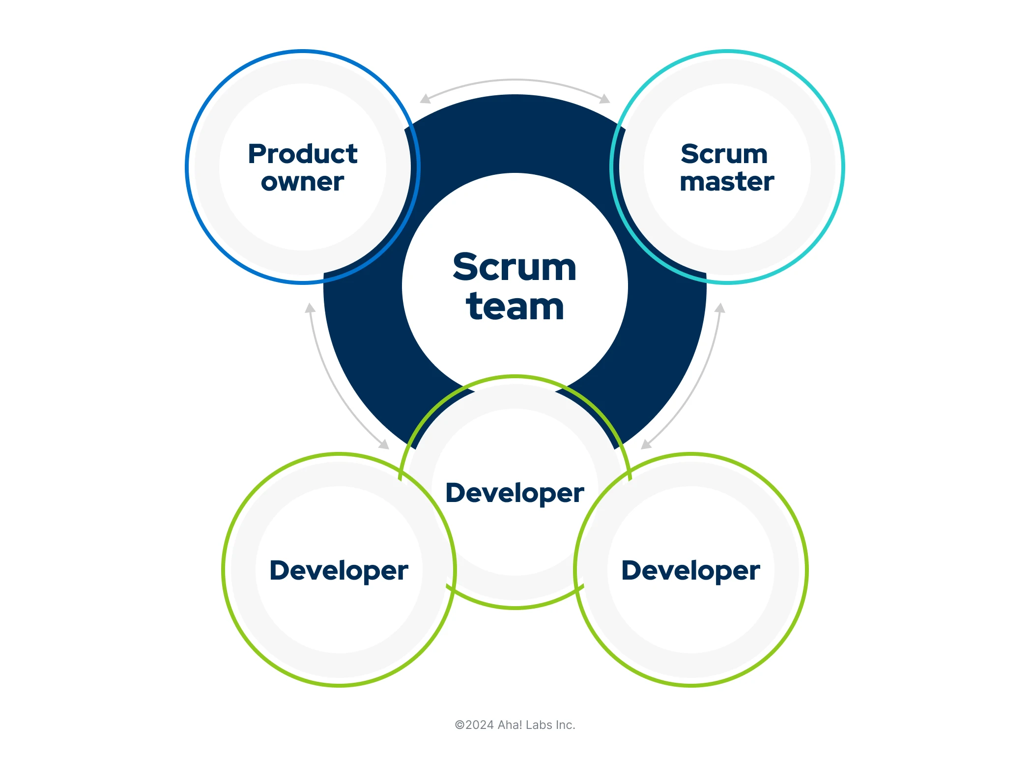 A graphic showing the people who make up the scrum team: scrum masters, product owners, and developers