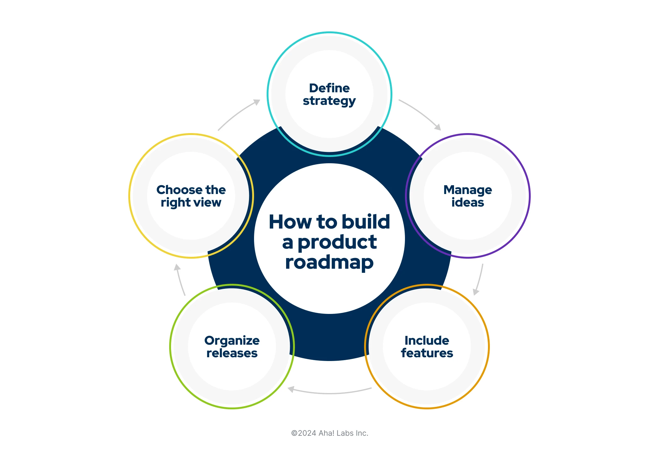 A multicolored circular graphic that shows the different components of building a robust product roadmap