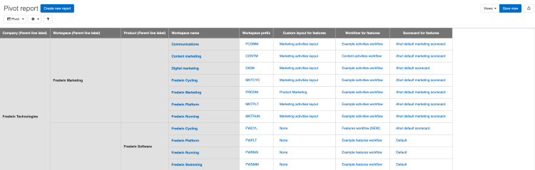 Pre-built list report on workspace-level settings converted to a pivot table.