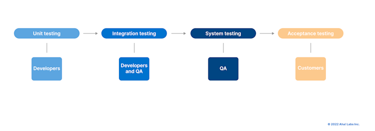 Software testing levels