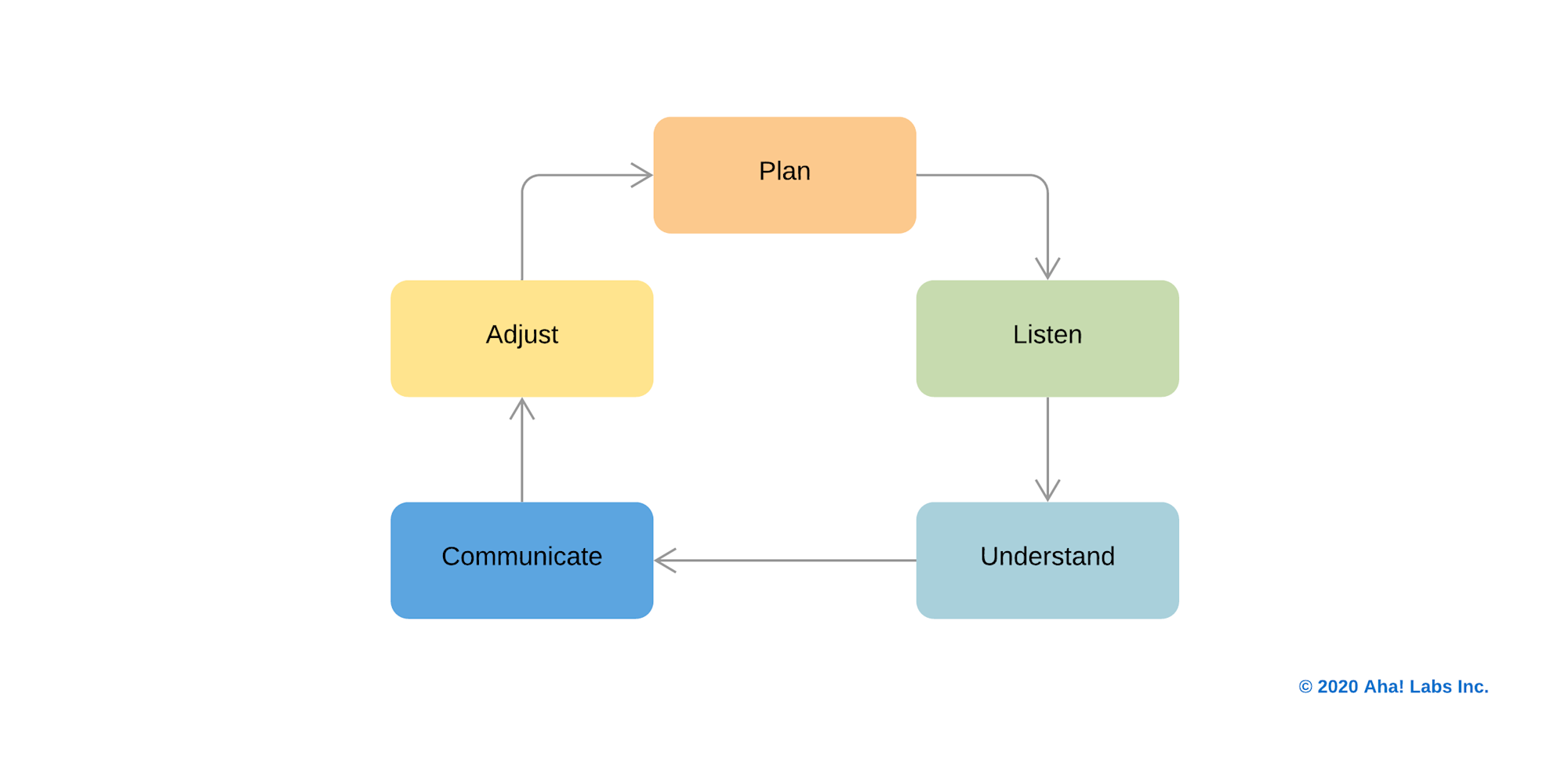 How Do Product Managers Work With Other Teams Aha