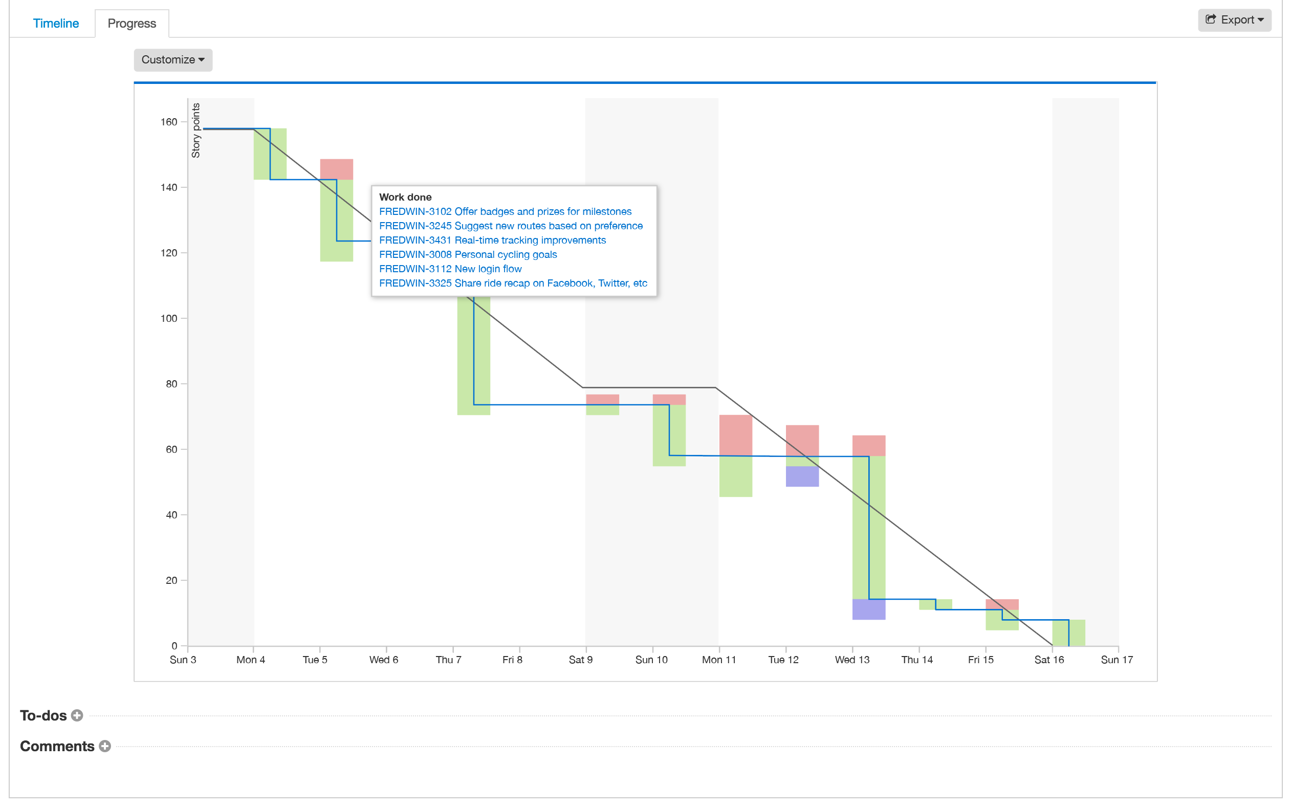 Agile Burndown Chart