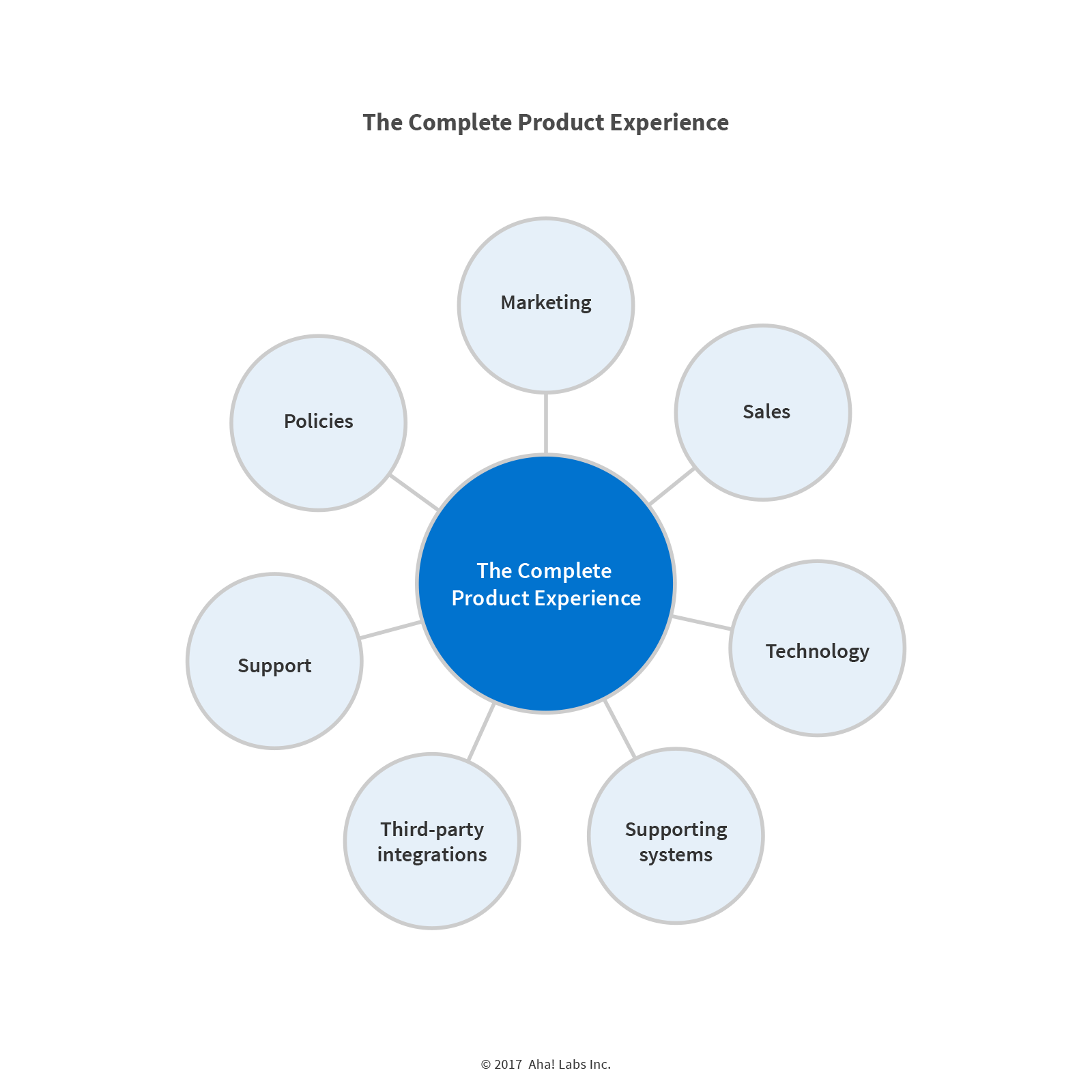 Blog - 7 Components of Your Complete Product Experience - inline image