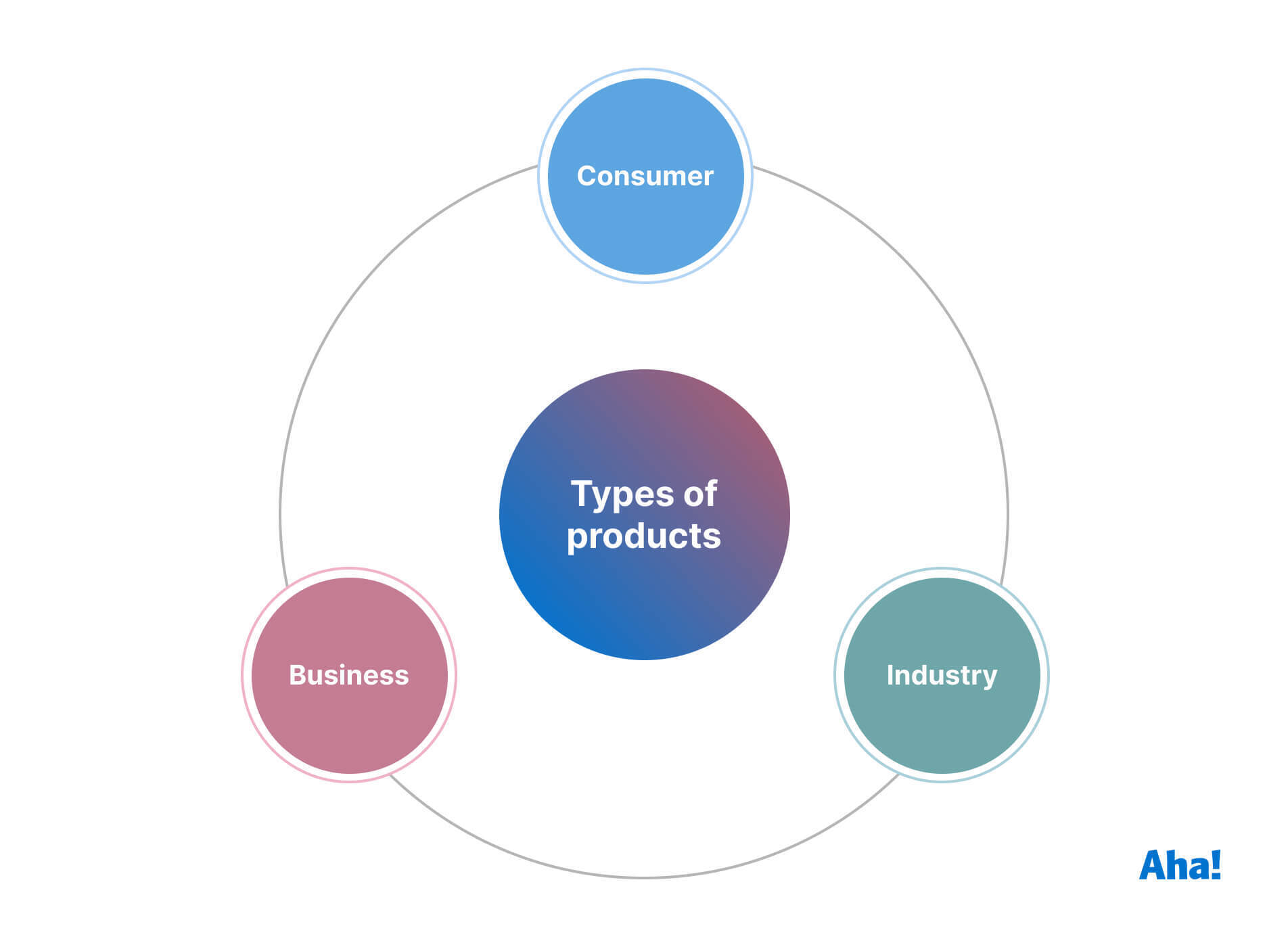 What is a Product? Definition, Types, & Examples | Aha! software