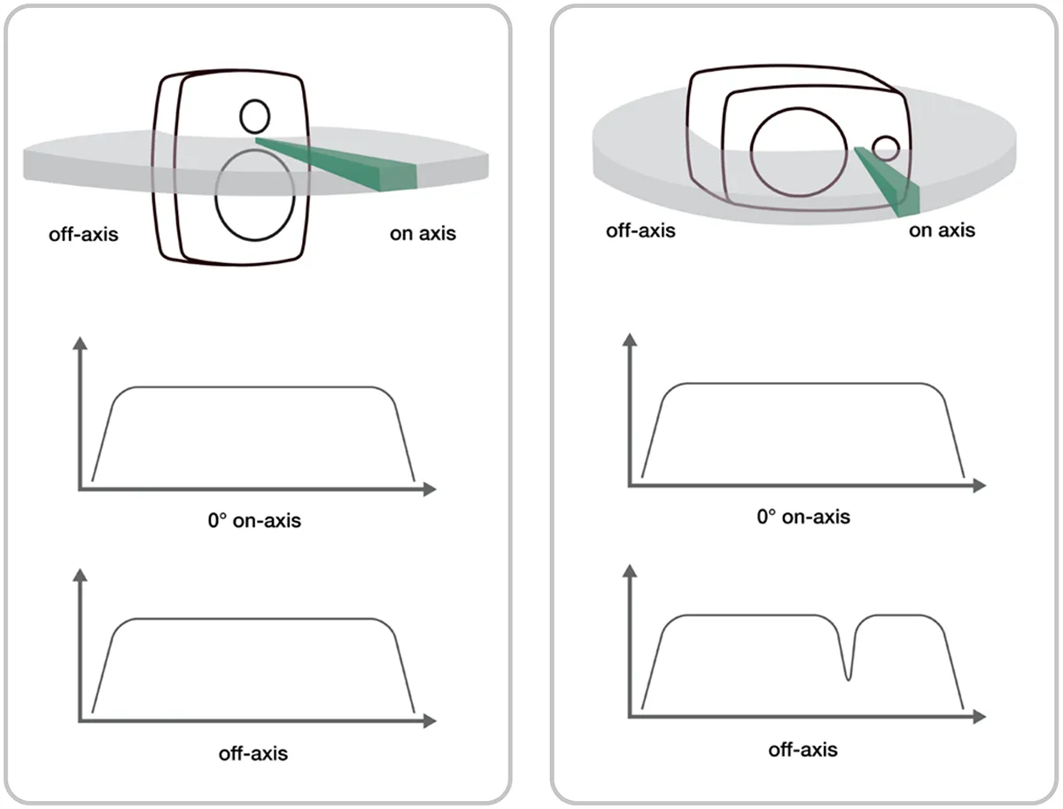 Speakers in vertical and horizontal positioning