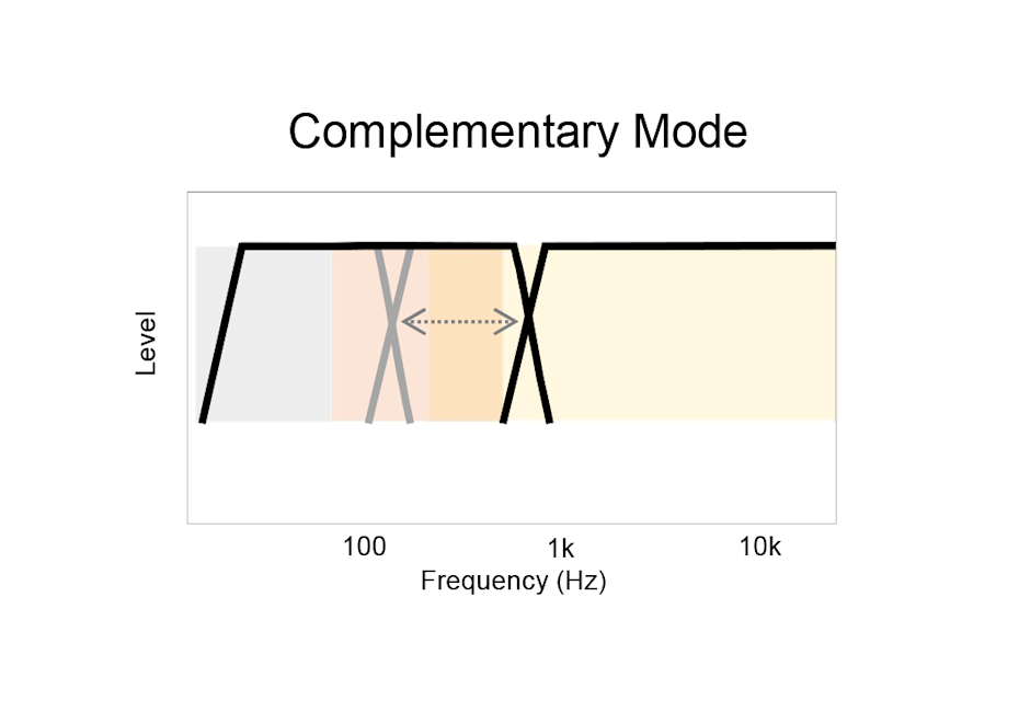 complementary mode