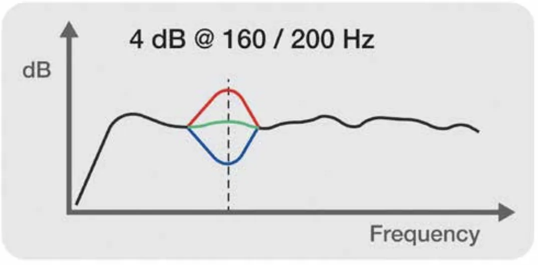 Mixing console graph
