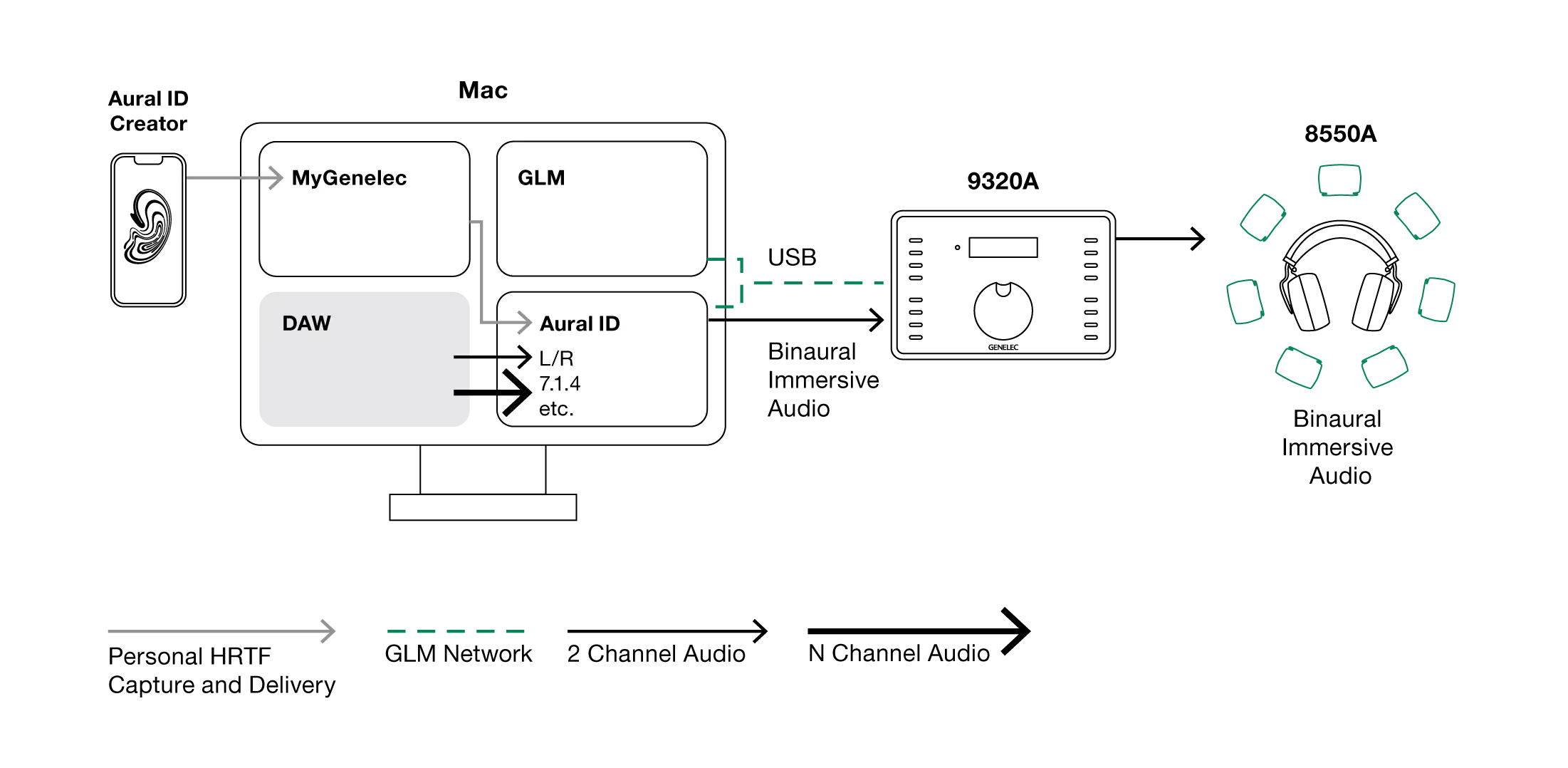 Genelec UNIO immersive setup example