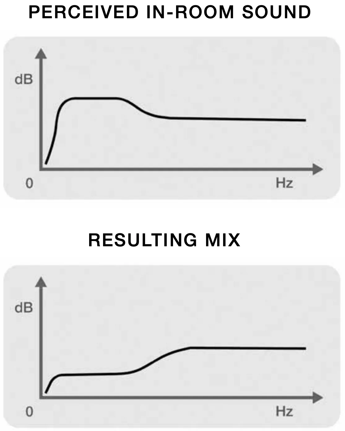 Perceived in-room sound and resulting mix
