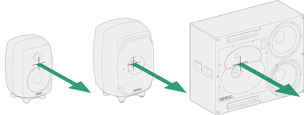 Acoustical axis of a 2-way monitor, 3-way monitor and point source monitor