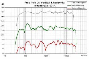 vertical-horizontal mouning freq response faq