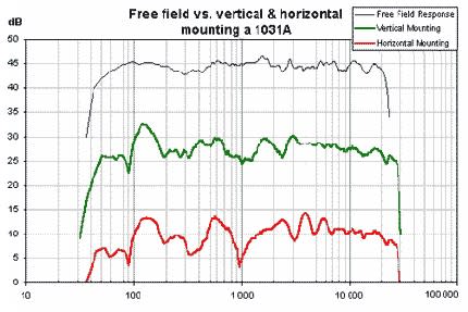 vertical-horizontal mouning freq response faq