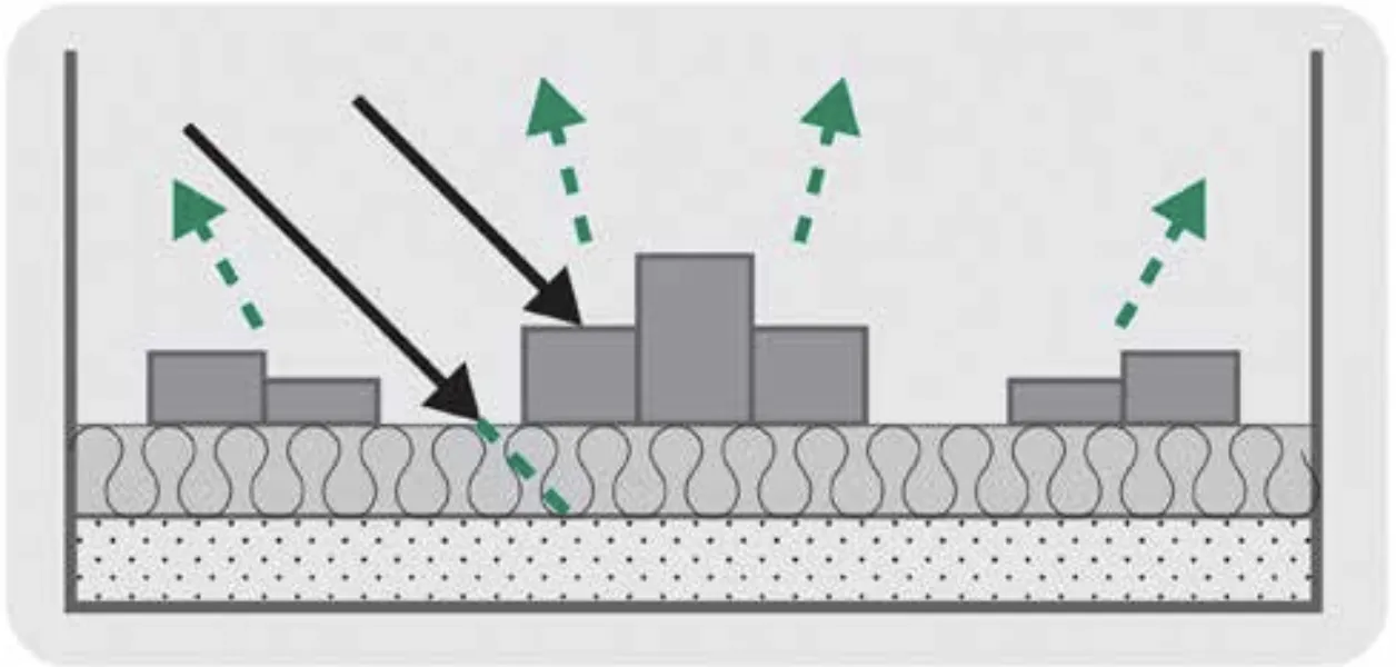 combination of diffusive and absorptive surfaces