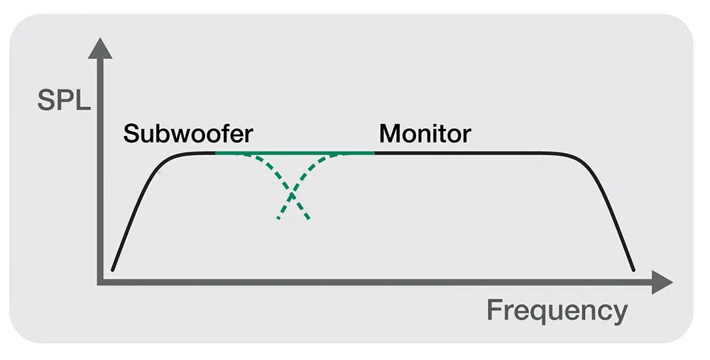 Subwoofer cross-over