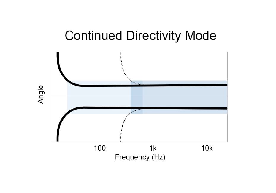 Continued Directivity Mode