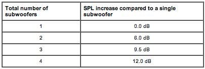 subwoofer mutual coupling table faq